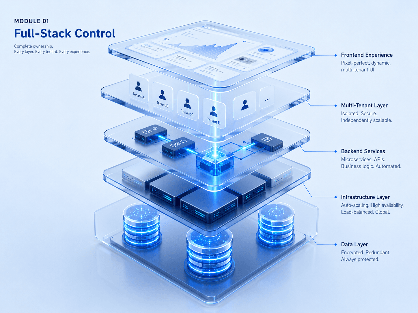 Full-Stack Control module visual